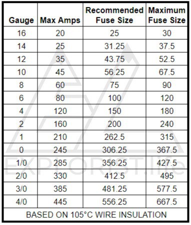 Fuse Rating Chart